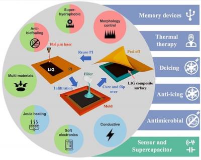 Rice and BGU present a range of exciting new graphene-enhanced composite materials