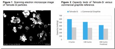 Talga reports positive test results on its graphene silicon Li-ion battery anode project