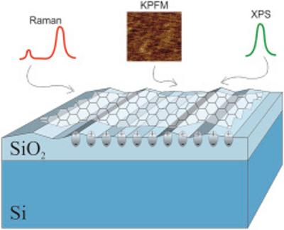 International team explores graphene-substrate interactions related to surface charges