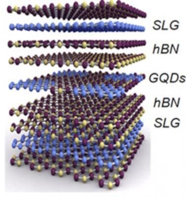 Graphene quantum dots to help create single electron transistors