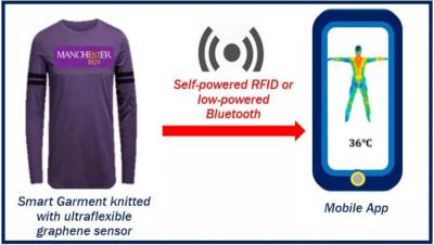 Graphene-based yarn to enable advanced wearable e-textiles