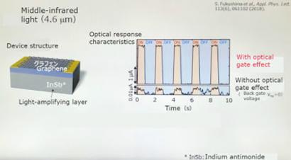 Mitsubishi develops MWIR and LWIR graphene-based sensors