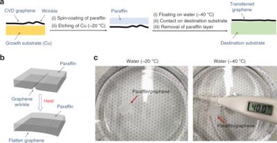 MIT team uses wax to smooth out wrinkles in graphene