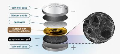 New rGO sponge may open the door to efficient lithium sulphur batteries