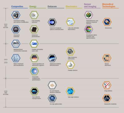 The Graphene Flagship announces its 2019-2030 graphene application roadmap