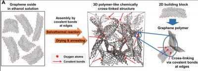 Graphene-based foam maintains texture at extreme temperatures