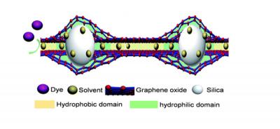 Graphene oxide layers made to mimic biological channels may clean up pharmaceuticals production