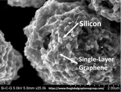 Global Graphene Group launches a graphene-silicon Li-Ion battery anode material