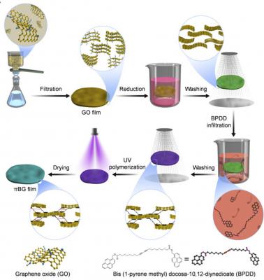 New method ‘sttiches’ together rGO sheets into ultra-strong films