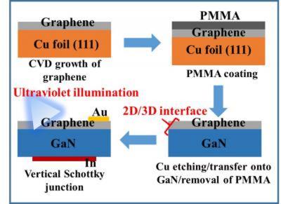 Understanding graphene/GaN and other 2D/3D interfaces by UV illumination could be crucial for next-gen electronics