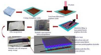 New laser printing method rapidly and efficiently yields textiles embedded with graphene supercapacitors