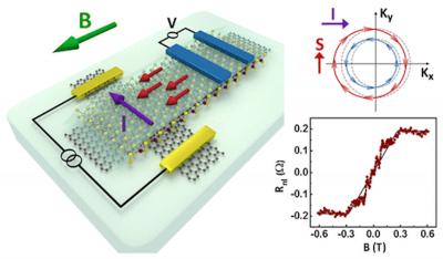 Groningen team creates graphene-based 2D spin transistor