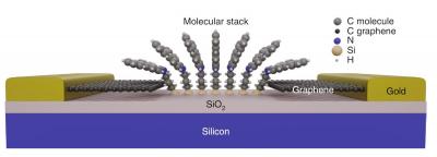 Researchers reach graphene-based junctions that are both electrically and mechanically stable