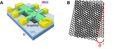 The “magic angle” for making graphene a superconductor may be less stringent than previously thought