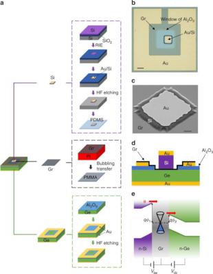 Chinese researchers design a silicon-graphene-germanium transistor for future THz operation