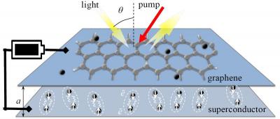 Graphene amplifier may tap into the “terahertz gap”