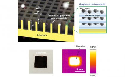 Researchers develop a graphene metamaterial film that absorbs sunlight with minimal heat loss