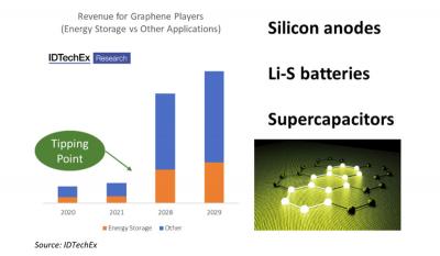 Significant Market Opportunities for Graphene in Energy Storage