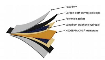 Researchers develop a novel graphene-vanadium flexible hybrid battery/supercapacitor