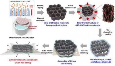 KIST researchers develop stretchable graphene-based lithium-ion battery