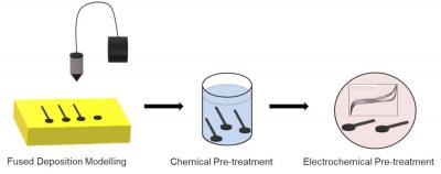 Researchers 3D print graphene-based electrodes that can detect toxins in food