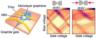Researchers create a mechanically-tunable graphene quantum dot