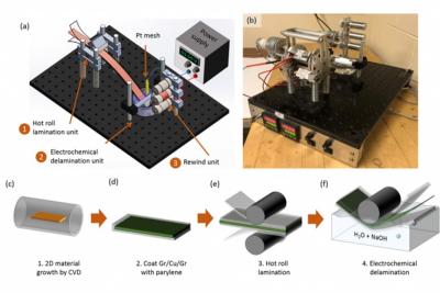 MIT team reports new roll-to-roll process for production of large sheets of high-quality graphene