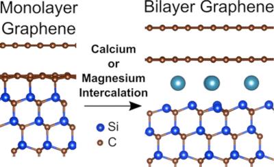 Researchers track the path of calcium atoms added to graphene