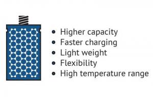 What’s new in graphene batteries? Highlights from summer 2020