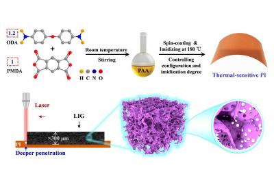 Researchers design ultra-thick 3D graphene frameworks for high-performance flexible micro-supercapacitors