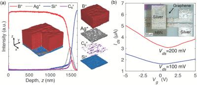 Researchers examine novel inkjet-printed graphene for high‐quality large‐area electronics