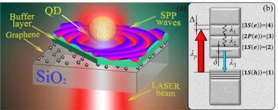 Researchers achieve nearly 90% efficiency converting light energy into surface waves on graphene