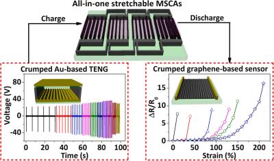 Graphene enables stretchable micro-supercapacitors to self-power wearable devices