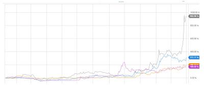 Several graphene companies stocks are on the rise, is that a positive sign for the industry?