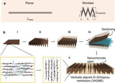 Researchers develop method to control graphene nanochannel orientation and dimensions for improved membranes and filters