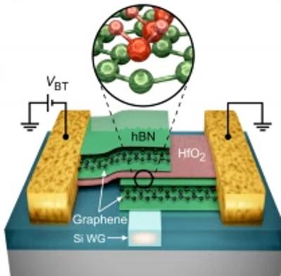 Researchers report a highly efficient graphene/hBN-based electro-absorption modulator