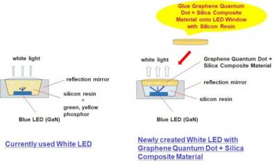 GS Alliance develops a graphene QD and silica composite to create efficient white LEDs