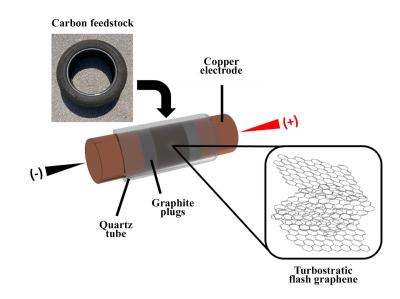 “Flash Graphene” process modified to produce graphene from rubber waste