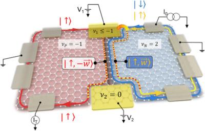 Researchers design a graphene-based tunable beam splitter