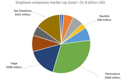 Public graphene companies reach almost $2 billion in market value