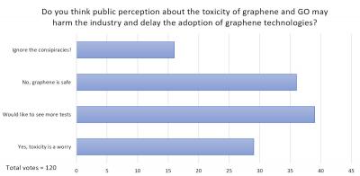 How concerned should we be about graphene’s toxicity?