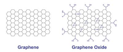 Recent research and industry news on graphene oxide