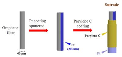 Novel graphene fiber electrode could assist in developing advanced therapies in bioelectronic medicine