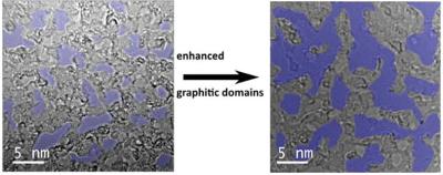 Researchers take a closer look at a mysterious graphene oxide phenomenon