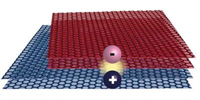 Researchers discover a correlated electron-hole state in double-bilayer graphene
