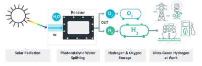 Sparc Technologies to develop an ultra-green hydrogen production process, with graphene coating