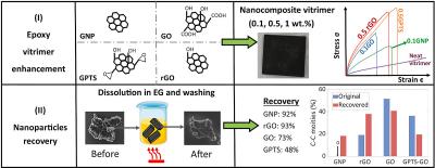 Researchers examine the effects of graphene functionalization on a vitrimer matrix