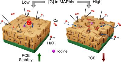 Researchers demonstrate how graphene can improve perovskite solar cells