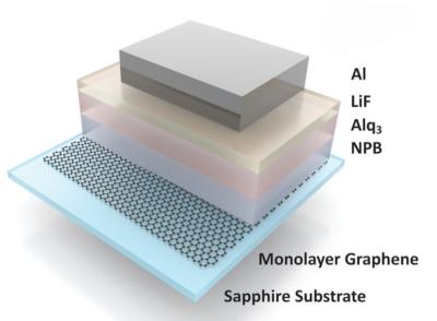 Graphene could replace ITO in OLED displays