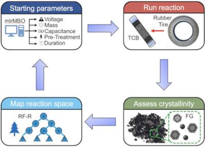 Machine learning helps improve the flash graphene process